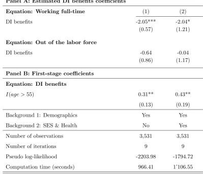Table 5: Discrete ES estimates of the eﬀect of DI beneﬁts on labor supply