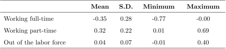 Table 6: Average eﬀects of DI beneﬁts derived from discrete ES model