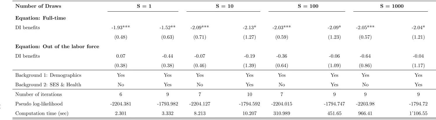 Table 8: Sensitivity checks on the number of simulation draws