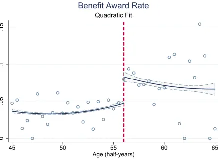 Figure 2: RD validity checks I: discontinuity in the beneﬁt award rate
