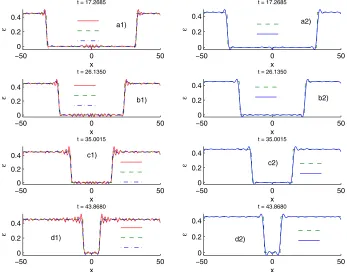 Figure 5: Fully elastic bars: the evolution of displacement, the continuous curves denote the IRBFN solu-tions and the dash ones the exact solution.