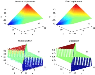 Figure 7: Fully elastic bars: the propagation of step function waves of strain: the continuous curves de-note the IRBFN solutions, the dashed ones exact solutions and the dot-dashed curves indicate the IRBFNregularized results on the left column