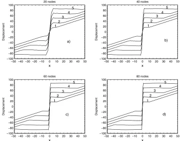 Figure 13: Local continuum model: the curve labels represent time levels: 1(t3( = 60.0) ; 2(t = 70.0) ;t = 80.0) ; 4(t = 90.0) ; 5(t = 100.0) (a) the evolution of velocity, (b) stress obtained with a uniformdiscretisation of 80 points.