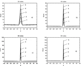 Figure 15: Local continuum model: the evolution of strain at time levels: 1(t80 = 60.0) ; 2(t = 70.0) ; 3(t =.0) ; 4(t = 90.0) ; 5(t = 100.0) (a) 20 points, (b) 40 points, (c) 60 points and (d) 80 points (uniformlydiscretised).
