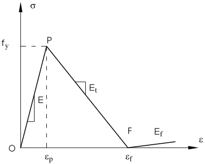 Figure 2: A constitutive relation for quasi-brittlematerials.