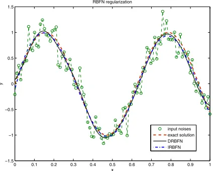 Figure 4: Noisy input, exact solution, DRBFNregularization and IRBFN regularization.