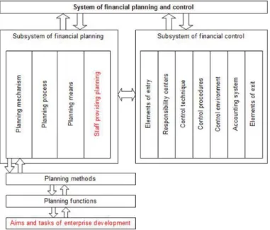 Figure 1. Organization of the system of financial control and planning in the organization 