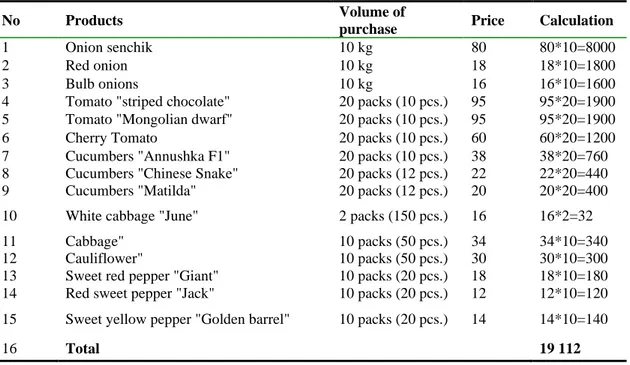 Table 4 - a List of purchased varieties of cultivated seedlings of vegetables 