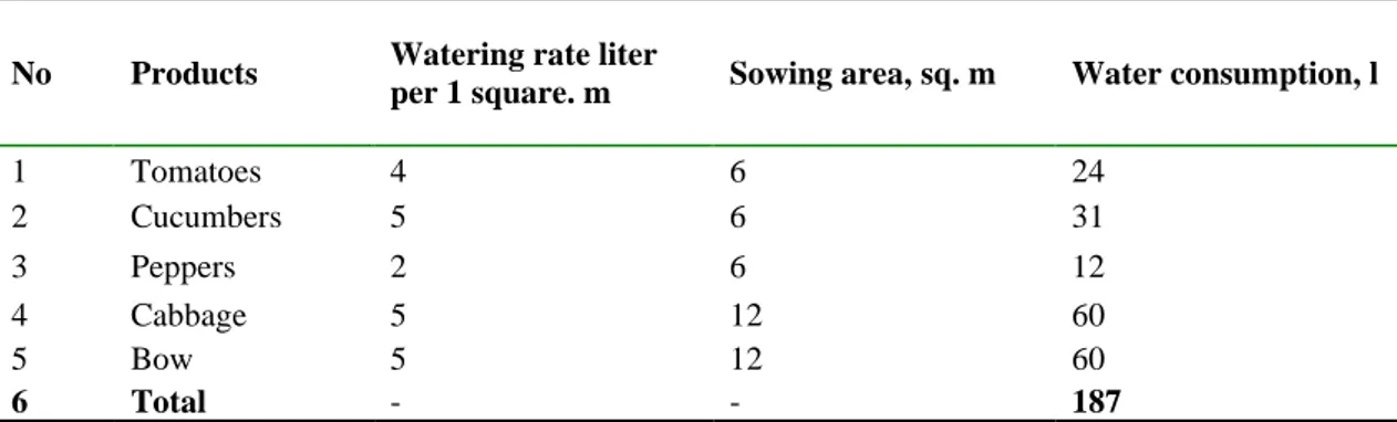 Table 7 - Estimated water consumption for irrigation (Akhiyarov, Ismagilov, Nugmanov, 2016) 