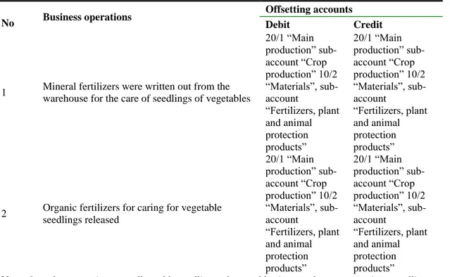 Table 8 - Business operations to account for the costs of growing seedlings of vegetables in a greenhouse 