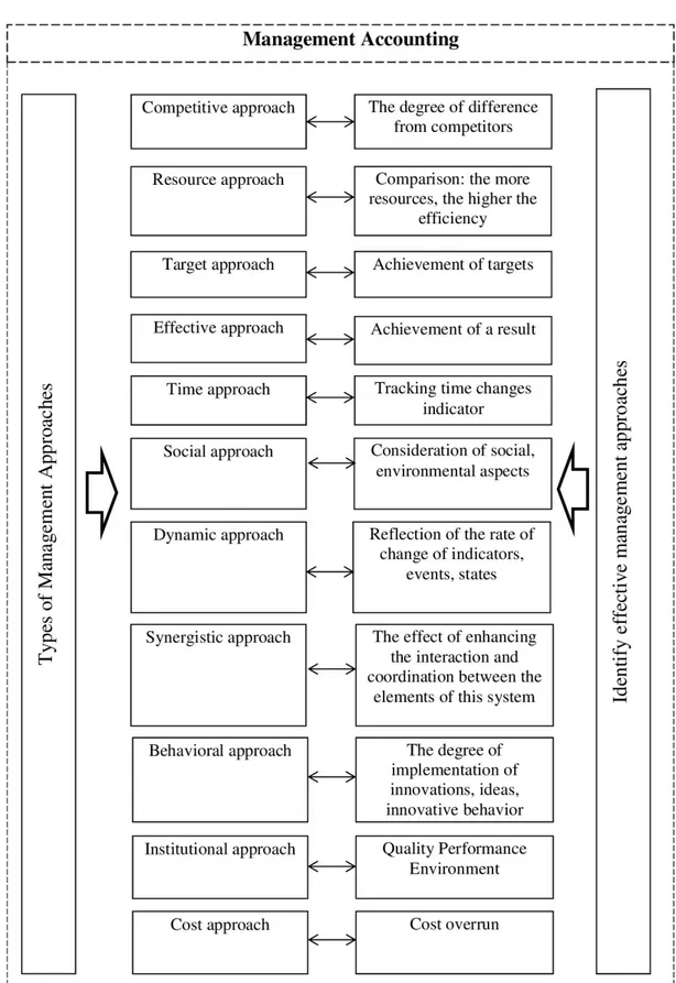 Figure 1 - Management approaches for the development of effective solutions (authoring) 