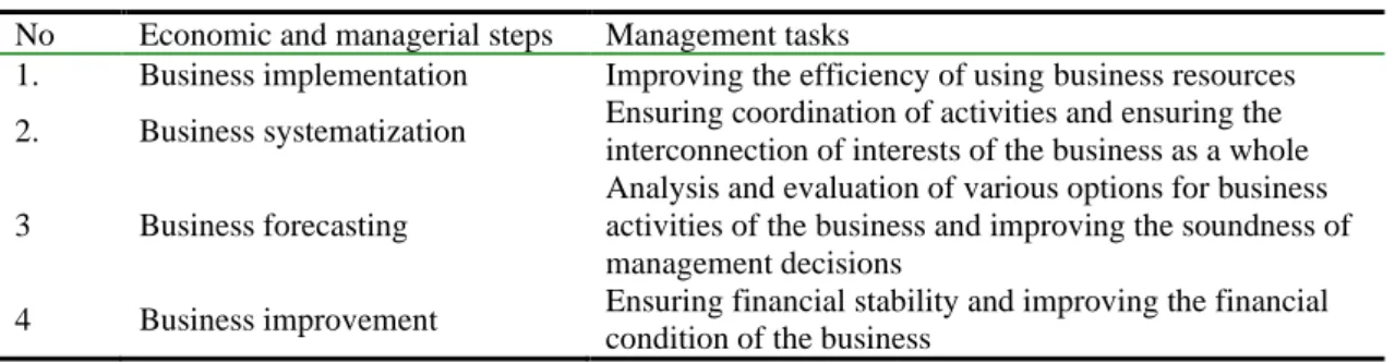 Table 1- Economic and managerial steps and solving managerial problems  No Economic and managerial steps  Management tasks