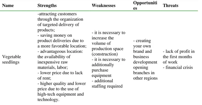 Table 2- SWOT analysis of the definition of strengths and weaknesses of the business 