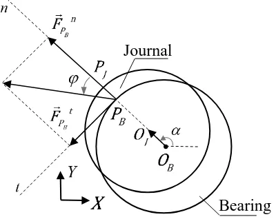 Fig. 1: Normal and tangential contact forces 
