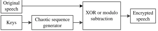 Figure 1. The flow diagram of encryption algorithm. 