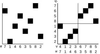 Figure 4: Permutation matrix for input permuta-tion π(left) and within-subsequence permutationv (right) for subsequences of size four.