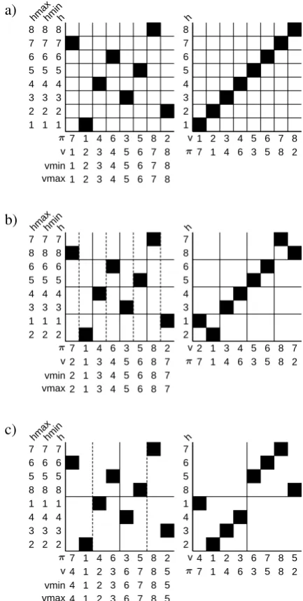 Figure 6:Steps in an example computation,with input permutation πon left and within-subsequence permutation described by v array onright