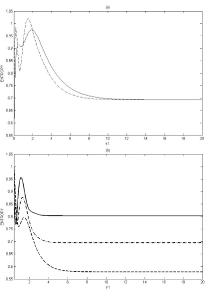 Figure 3. The effect of quantum interference induced by spontaneous emission on quantum entropy