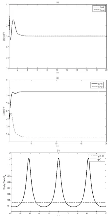 Figure 4. The steady state atomic quantum entropy as a 