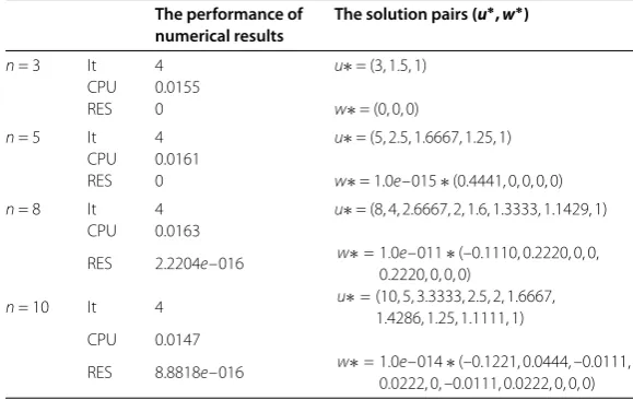 Table 4 Numerical results for Example 4.1
