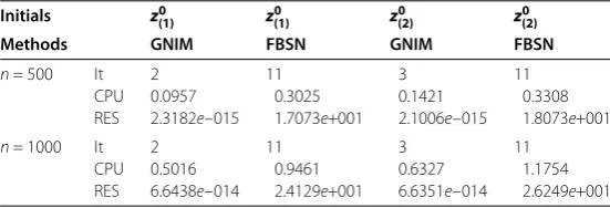 Table 7 Numerical results for Example 4.2