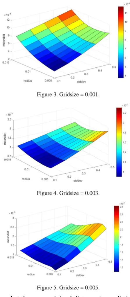 Figure 5. Gridsize = 0.005. 