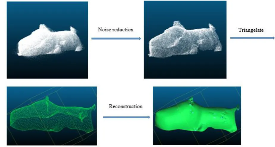 Figure 9. The general procession of noise reduction. 