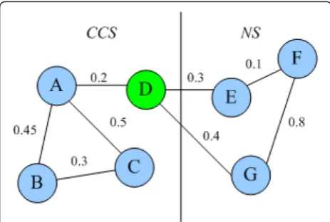 Fig. 4 An example of removing high-coupling proteins. The sum ofweighted degree in CCS is 0.2, while that value in NS is 0.7, so D isremoved from CCS, due to high coupling with neighbor set NS