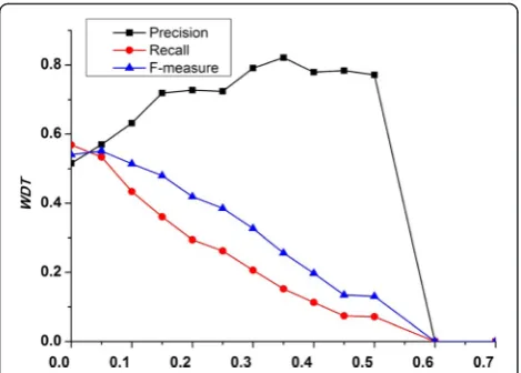 Fig. 6 The effect of threshold WDT. It shows that the precision,of WDT. MINE gets the best overall performance when WDT isrecall, and F-measure of our method fluctuate under various valuesassigned as 0.05
