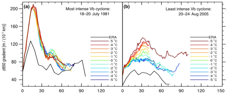 Figure 6. The gradient within an area of 1000coloured lines indicate changes in the gradient over the time of the Mediterranean SST experiments