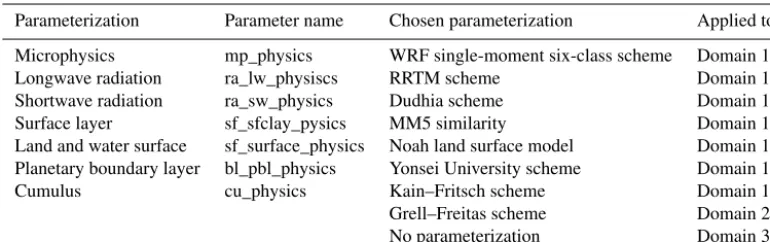 Table 1. Important parameterizations used to run the WRF sensitivity experiments.