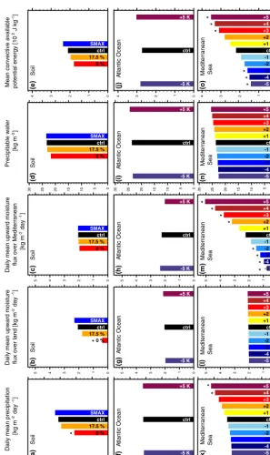 Figure 4. The panels in the ﬁrst row show the mean over 5 Vb events for the soil experiments with a bar for drainage (0 %, red), southernSpanish soil water conditions (17.5 %, orange), the control simulation (ctrl, black), and full saturation (SMAX, blue)