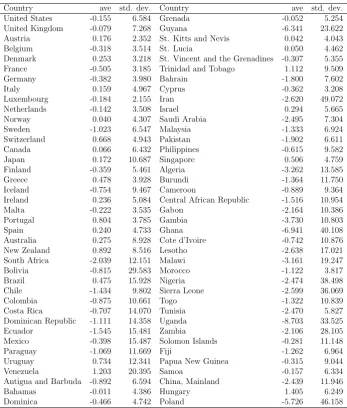 Table 3: The stationarity of real eﬀective exchange rates and real interest rates