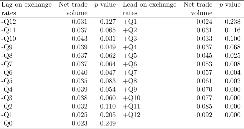 Table 5: The variance decomposition of real eﬀective exchange rates