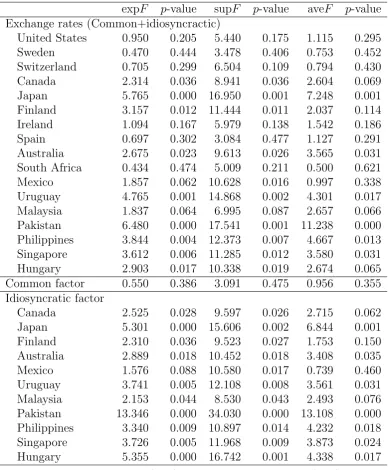 Table 6: Structural shifts in the common and idiosyncratic factors