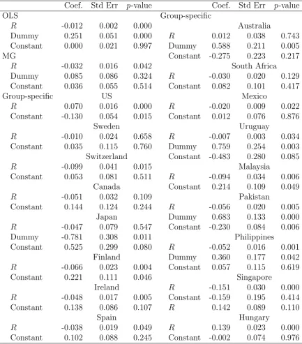 Table 7: OLS and Mean Group (MG) estimation for country-speciﬁc factors.