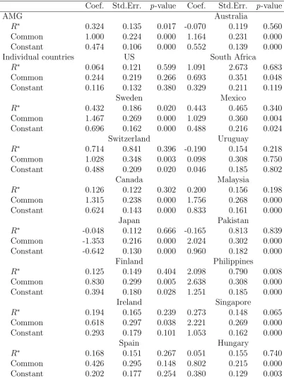 Table 8: Augmented Mean Group (AMG) estimation for common factors