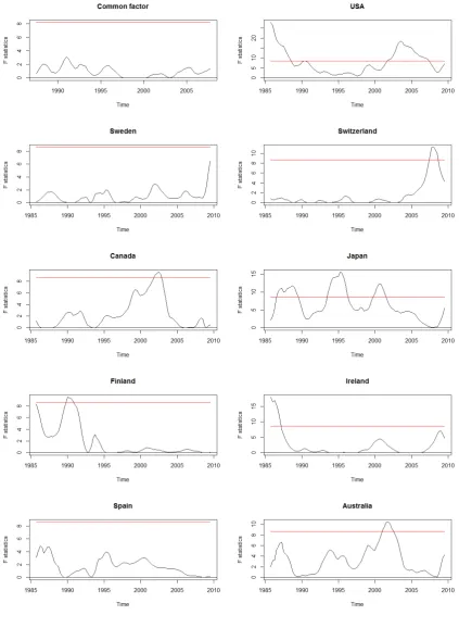 Figure 2: F test for the common and idiosyncratic factors
