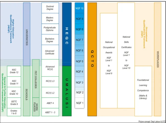 Figure  2.3:  The  new  Organisational  Learning  System  (courtesy  of  Rainbow  SA,  The  National  Skills  Development Handbook, 2010) 