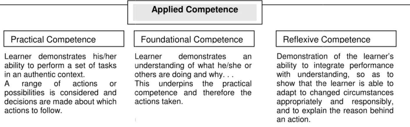 Figure 2.3: Applied Competence (SAQA, 2001)
