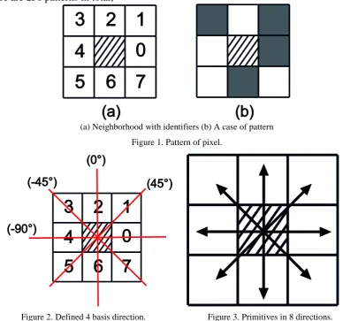 Figure 1. Pattern of pixel. 