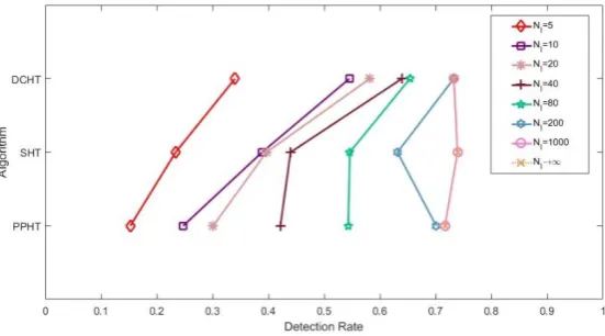 Figure 10. Detection rate of three algorithms with different 