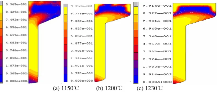 Figure 2. Volume fraction of dynamic recrystallization at different extruded temperature