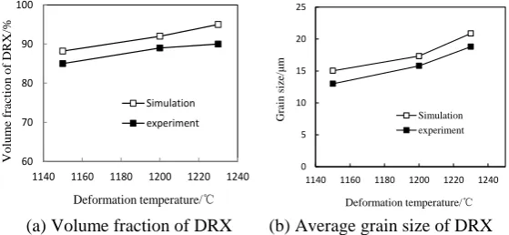 Figure 6. Comparison of experimental results and simulation results of microstructure