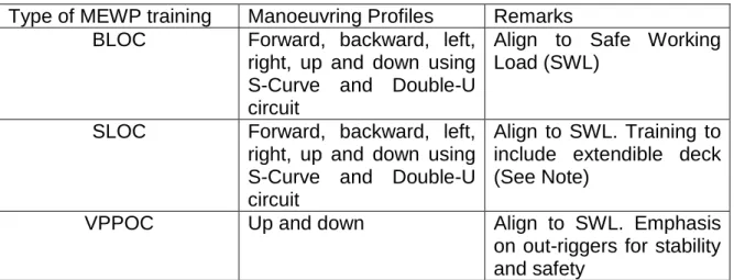 Table 1: Manoeuvring Profiles 