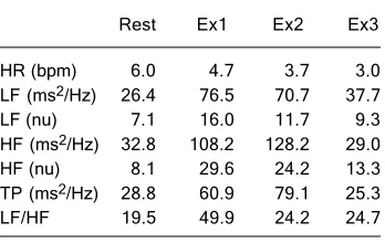 Table 4.Table 4.Table 4. Coefficient of variation (%) for heart rateTable 4.Table 4.and heart rate variability measures from 0 to 8weeks.