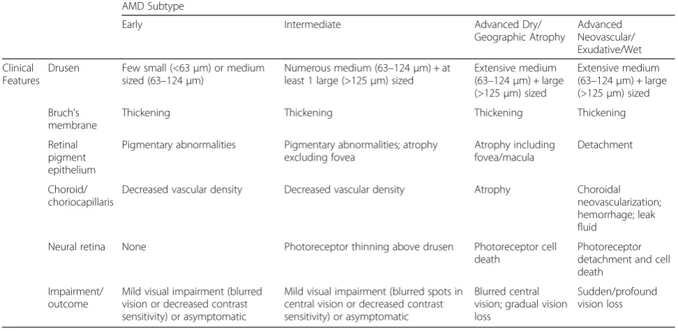 Table 1 Characteristics of AMD Clinical Subtypes (based on AREDS)