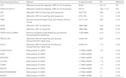 Table 2 Past genome-wide association studies of AMD