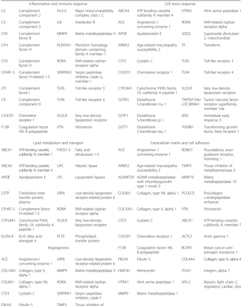 Table 3 Genes associated with AMD that cluster into five major pathways
