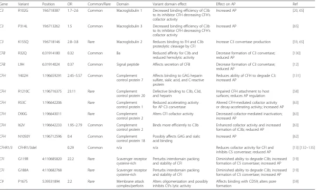 Table 4 AP complement variants